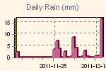 Quantit� de pluie recue, par jour